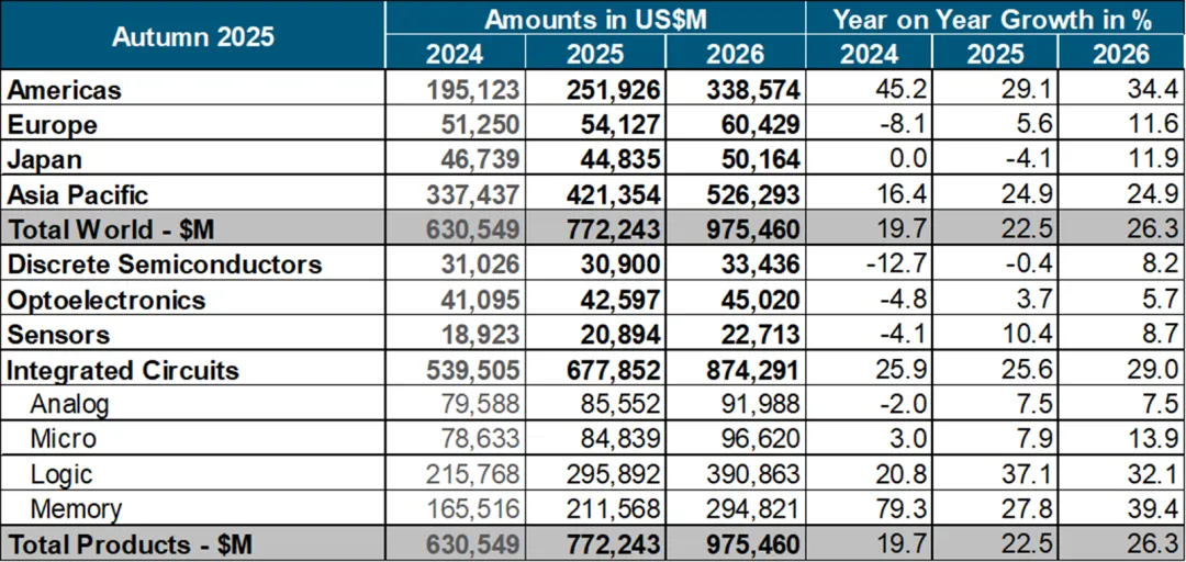 2025年全球半导体市场创历史新高:7956亿美元,同比增长26%!(附产业链全景分析)
