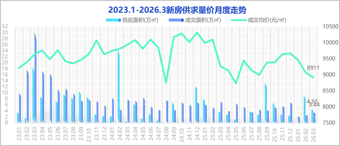 洛阳楼市 | 3月新房市场成交环比增长32%