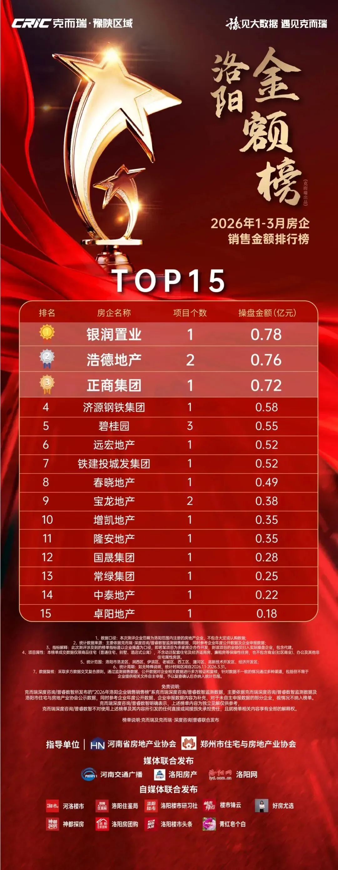 洛阳楼市 | 3月新房市场成交环比增长32%