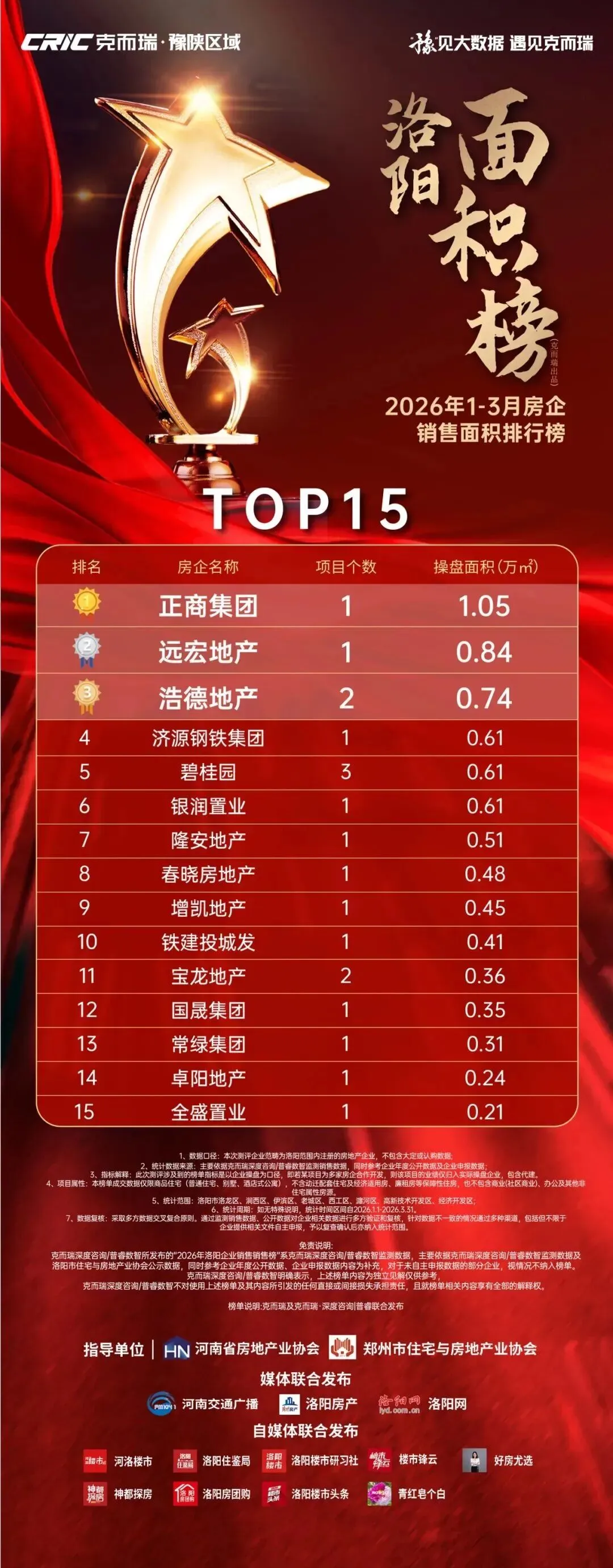 洛阳楼市 | 3月新房市场成交环比增长32%