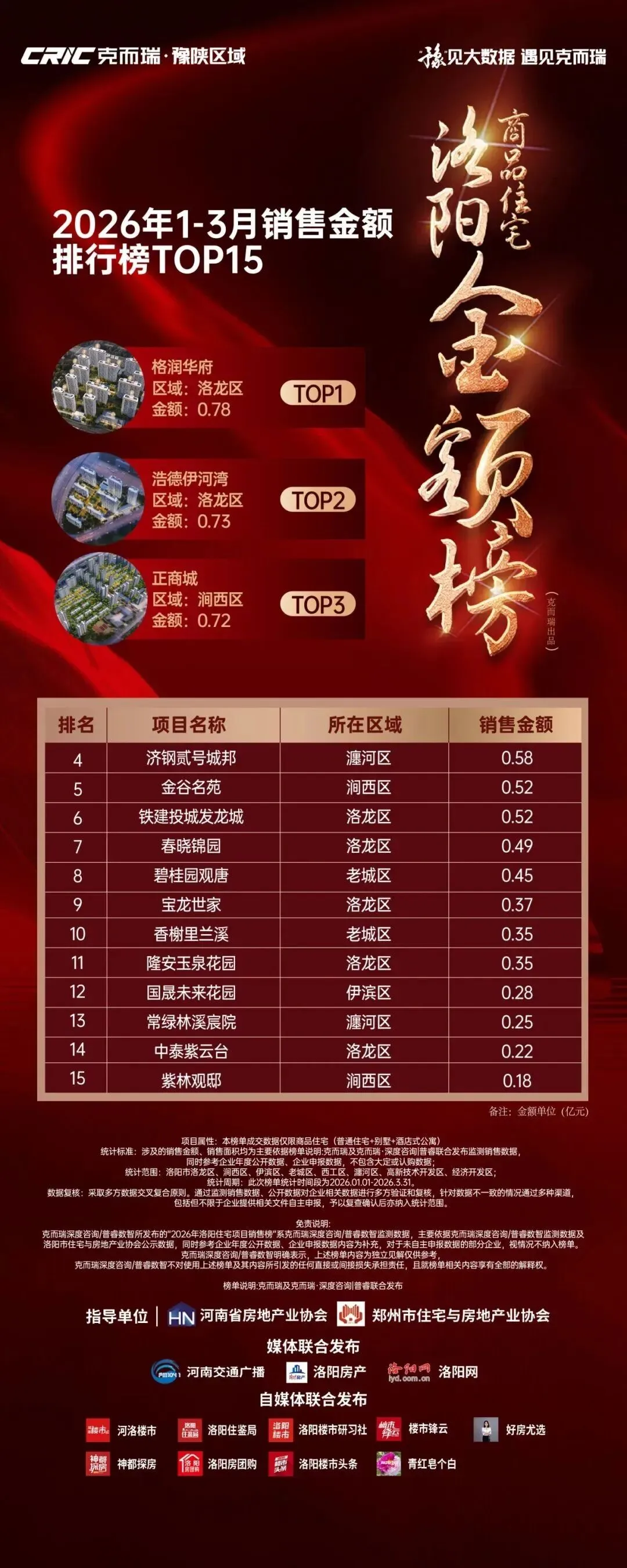 洛阳楼市 | 3月新房市场成交环比增长32%