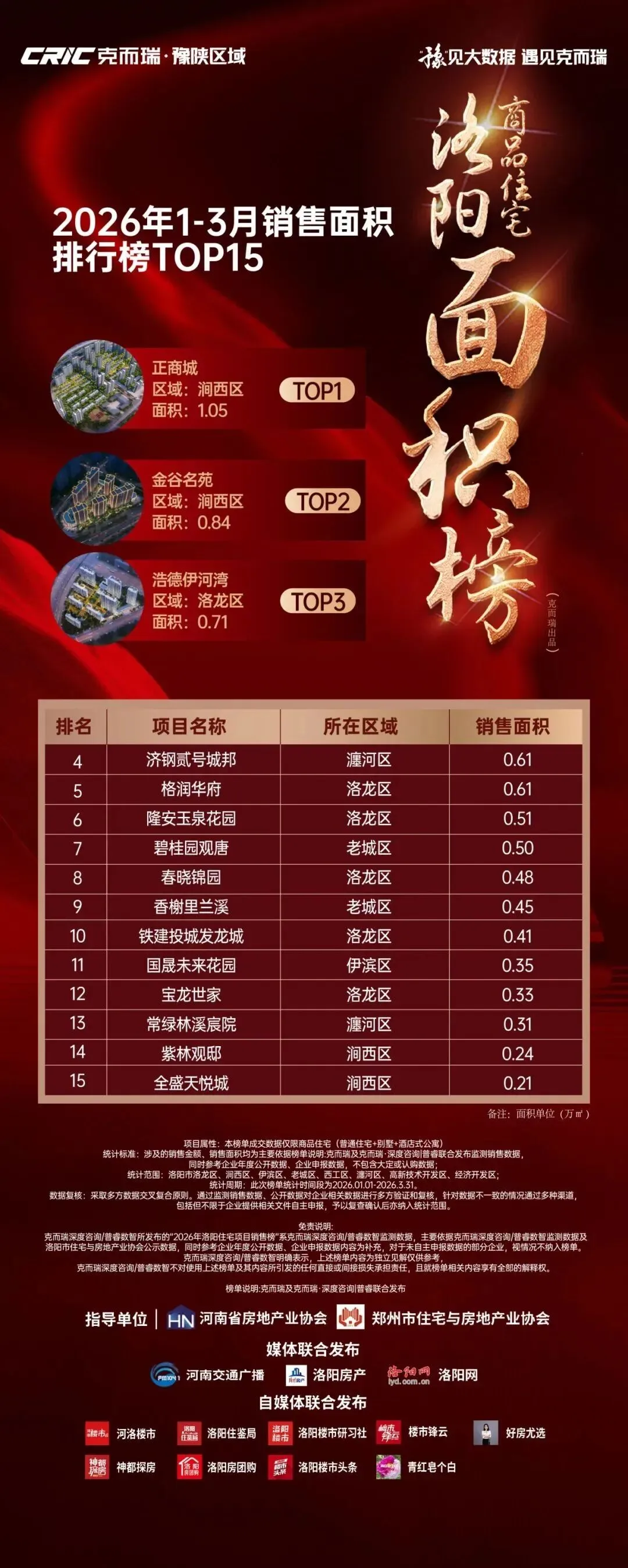 洛阳楼市 | 3月新房市场成交环比增长32%