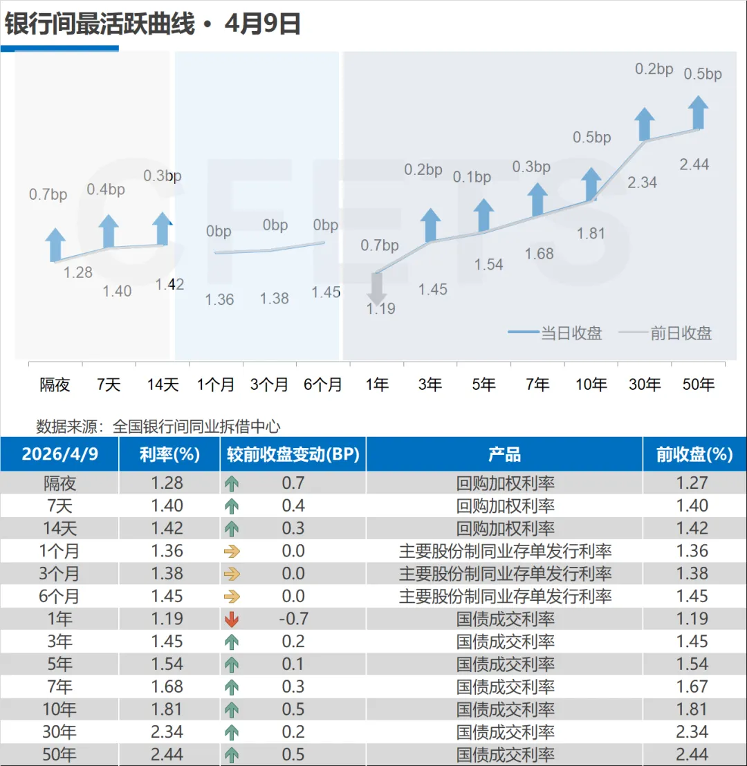 市场速递 | 4月9日银行间本币市场运行情况