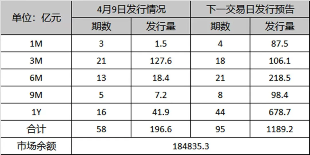 市场速递 | 4月9日银行间本币市场运行情况
