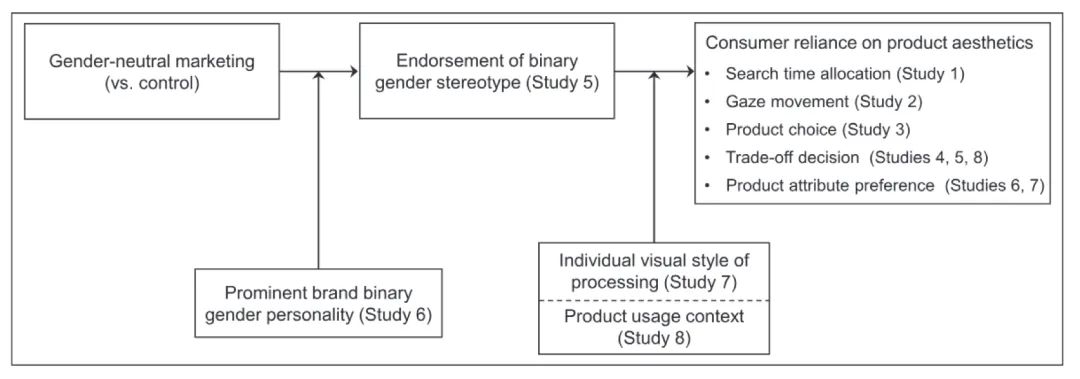 Vol.220 | 去性别营销降低美学信息依赖 | CB