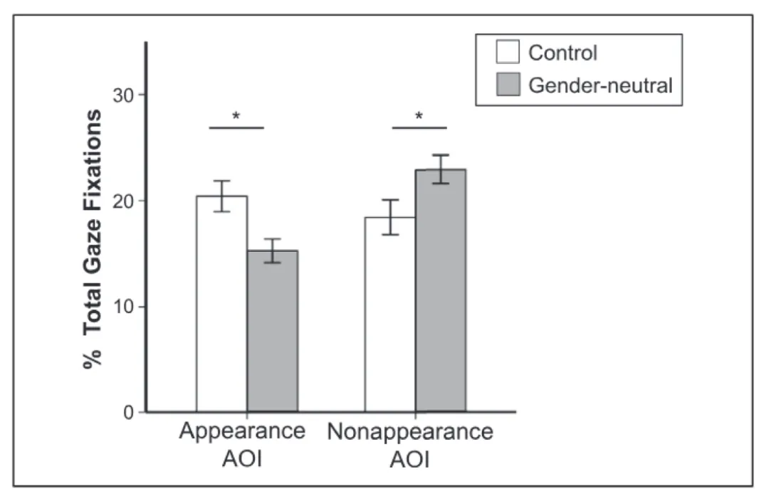 Vol.220 | 去性别营销降低美学信息依赖 | CB