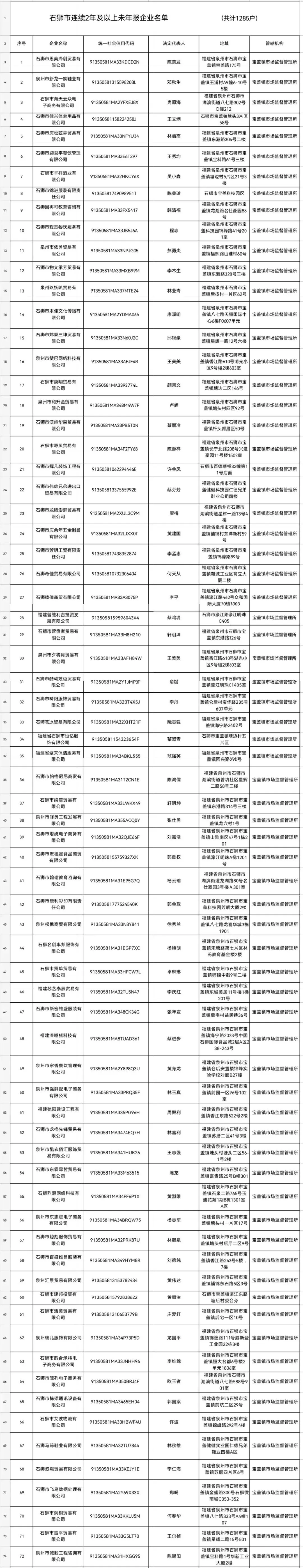 石狮市市场监督管理局关于督促连续2年以上未年报公示企业限期履行法定义务的通告