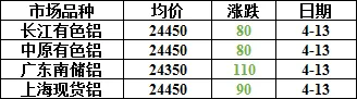 跌!!今日铝价!各大市场铝锭价格!(2026.04.13)