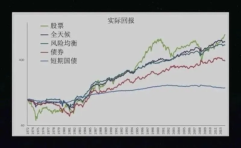 地缘冲突+利率反复,市场更难做了,一个能穿越牛熊周期的懒人理财法