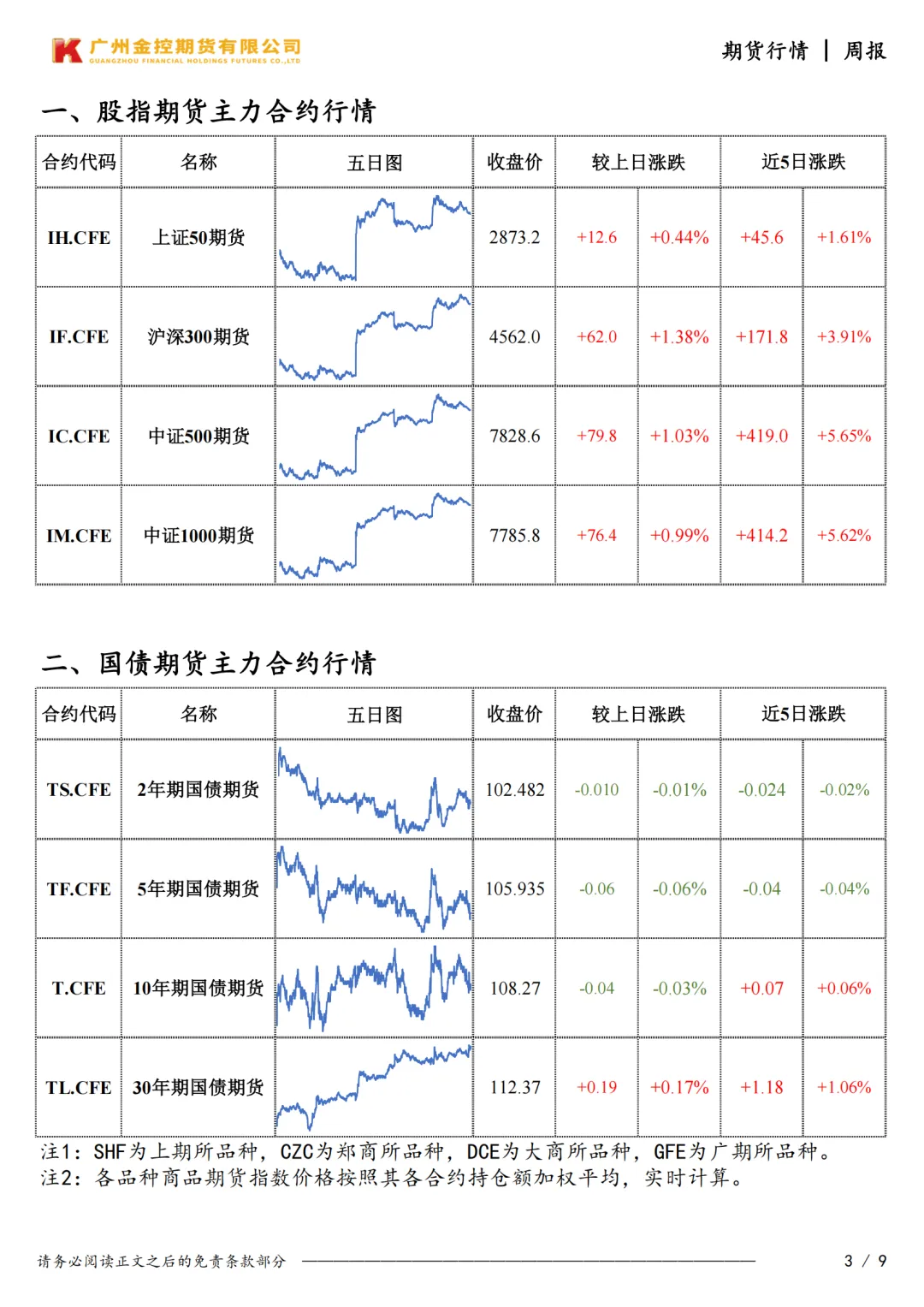 广州金控期货市场行情周度报告20260410