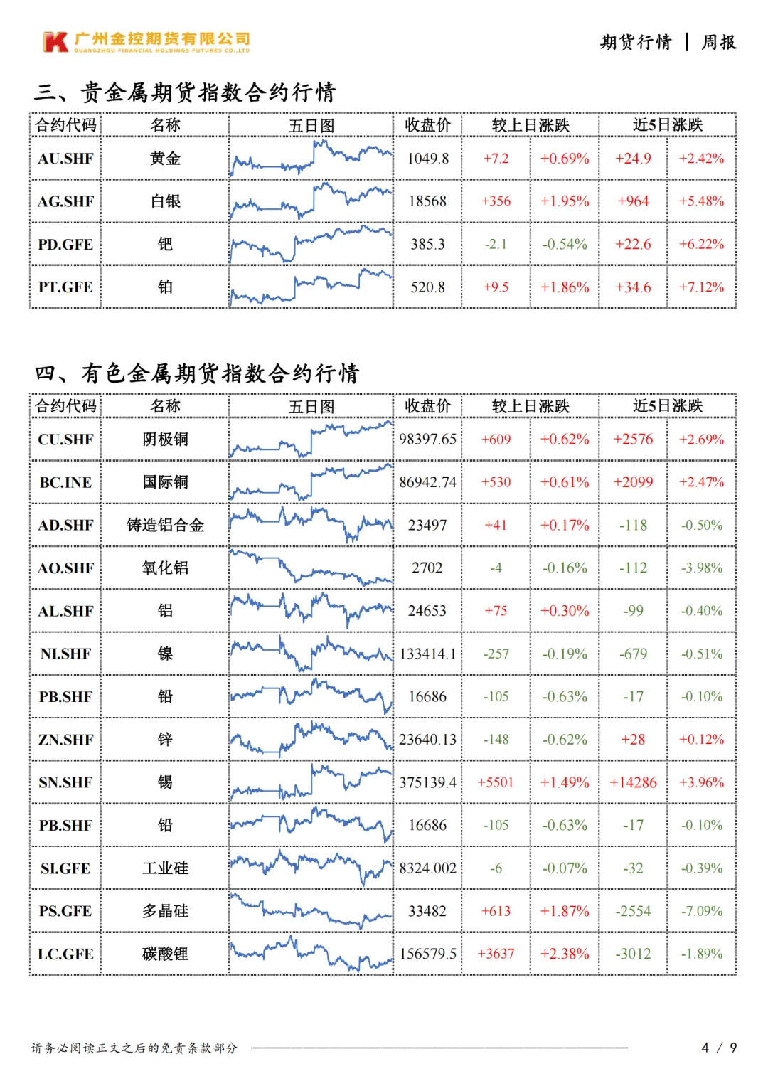广州金控期货市场行情周度报告20260410