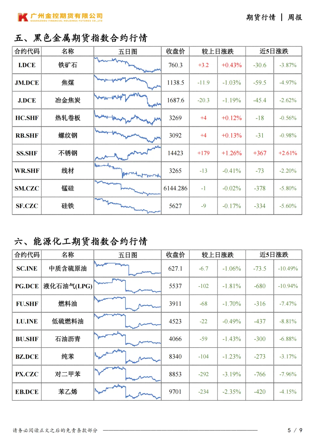 广州金控期货市场行情周度报告20260410