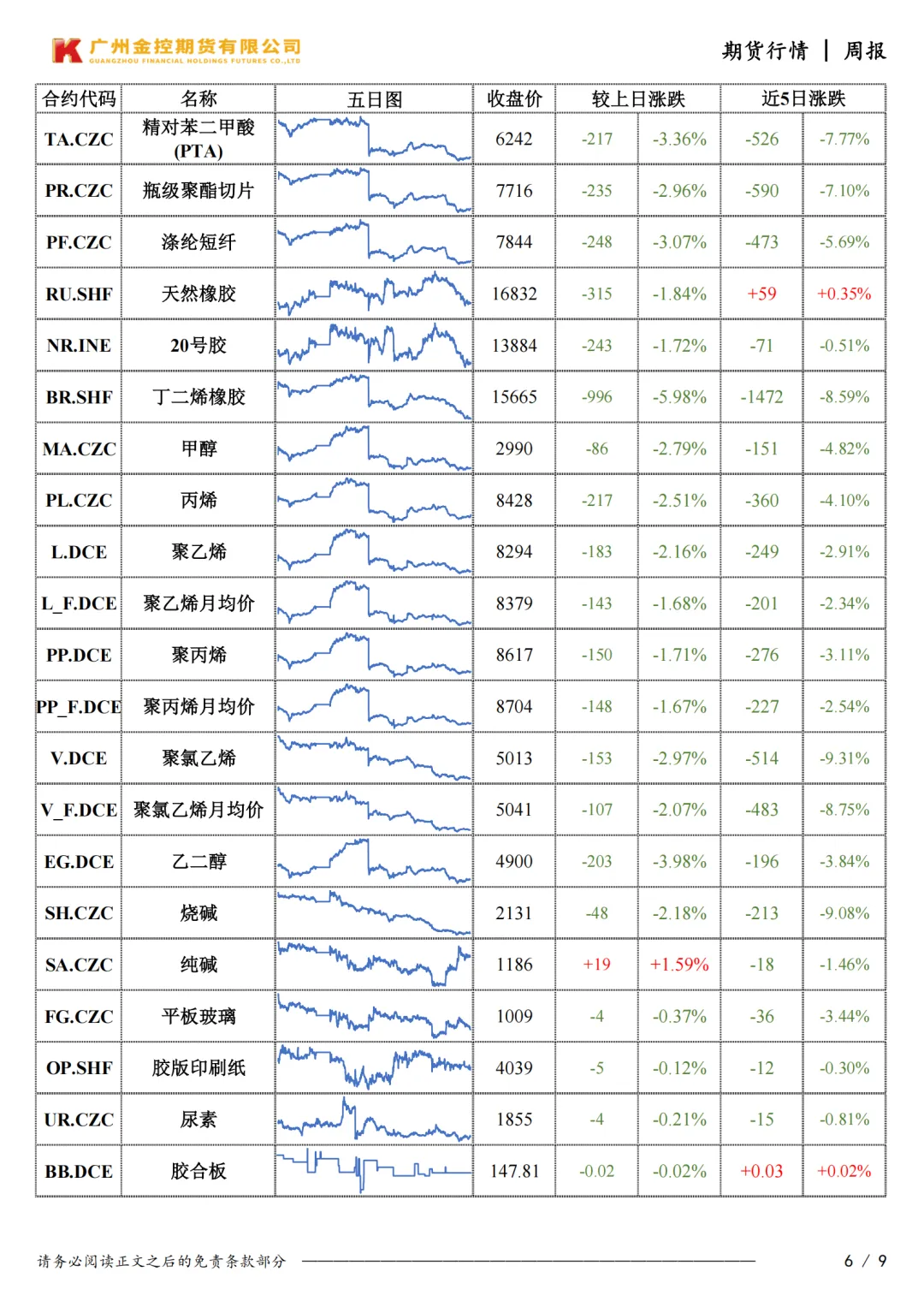 广州金控期货市场行情周度报告20260410