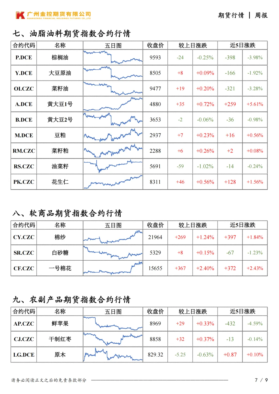 广州金控期货市场行情周度报告20260410