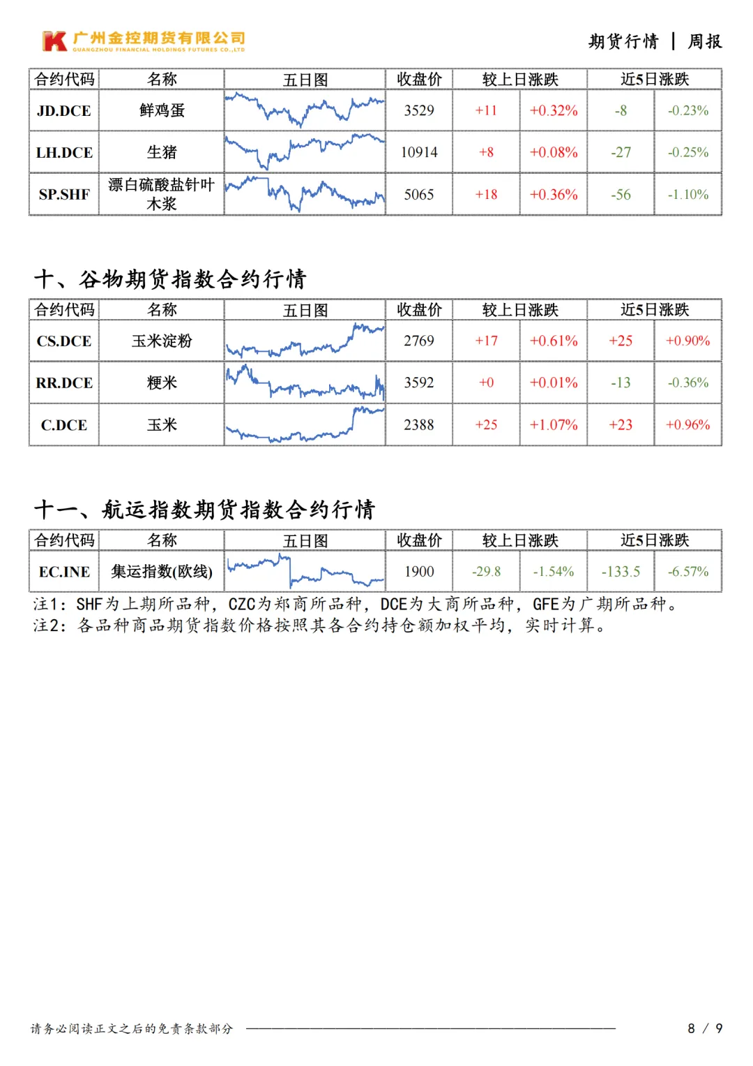 广州金控期货市场行情周度报告20260410