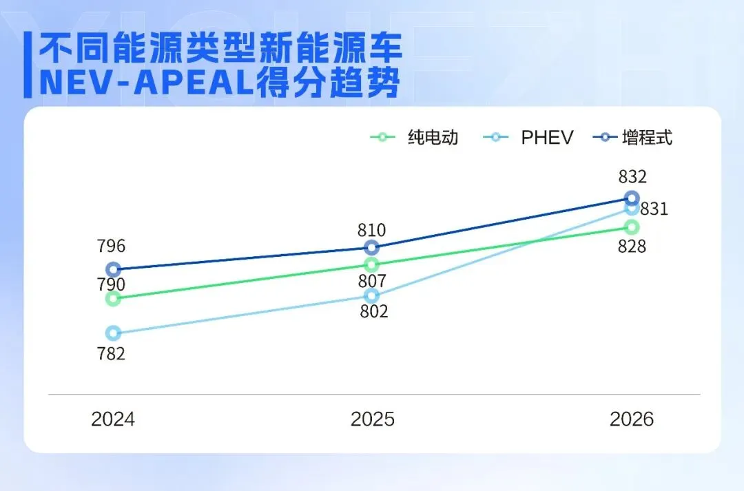 纯电反弹、00后当道,2026新能源市场进入“深水区”