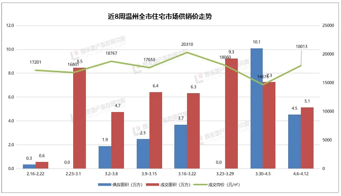 朗指院4.6-4.12温州市房地产市场周报