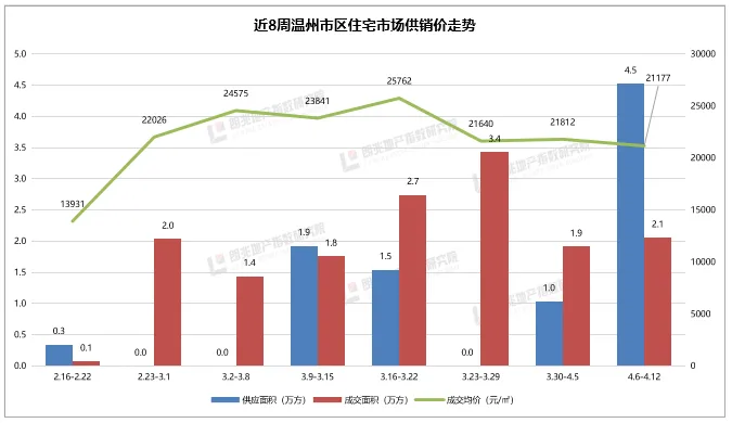朗指院4.6-4.12温州市房地产市场周报