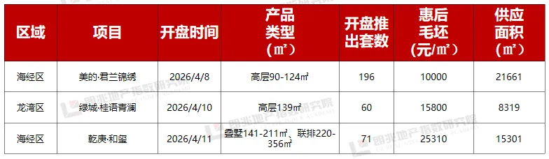 朗指院4.6-4.12温州市房地产市场周报