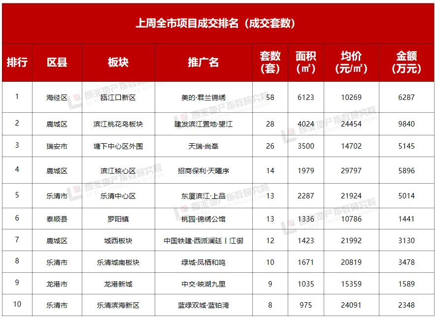 朗指院4.6-4.12温州市房地产市场周报