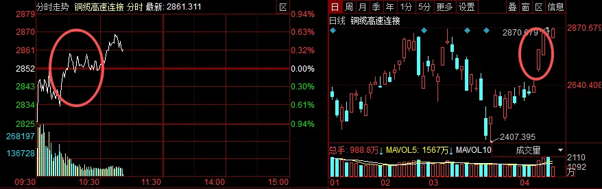 4.13缘源有渔:市场进入四阶段,铜缆还有预期么?