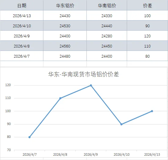 现货价差|华东-华南现货市场铝价价差(2026-4-13)