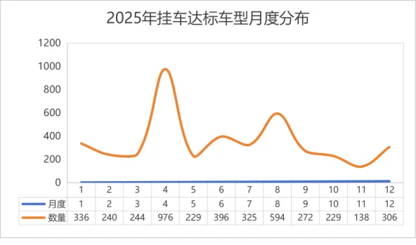 合规与变革:2025年挂车达标车型市场洞察