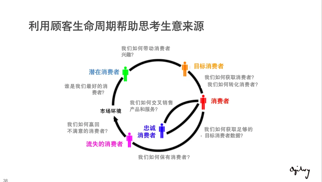 【124页】奥美整合营销策略