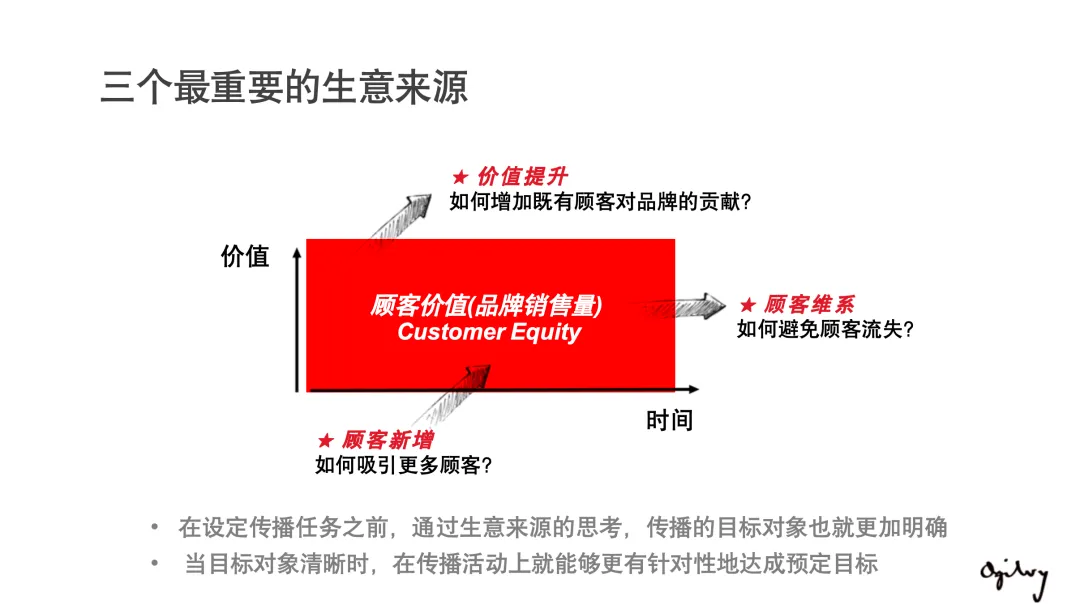 【124页】奥美整合营销策略
