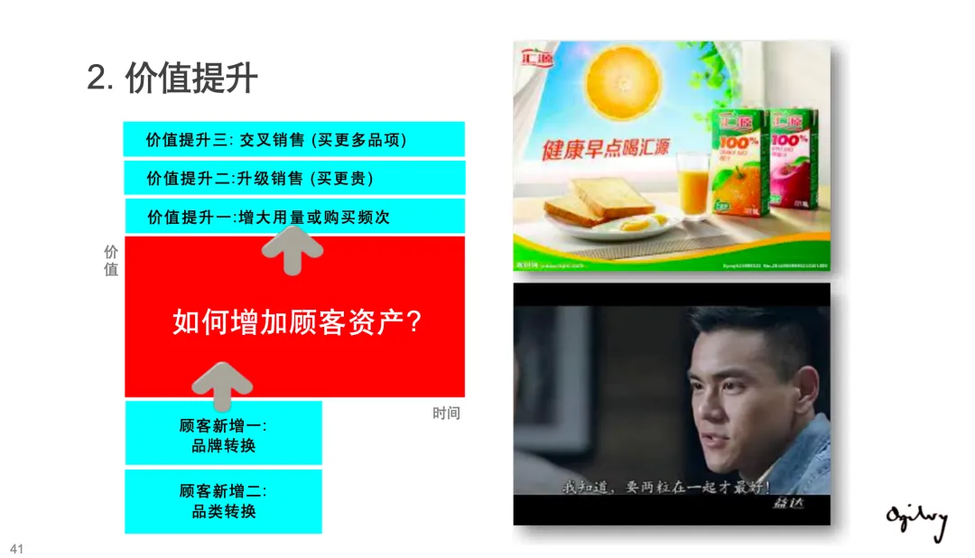 【124页】奥美整合营销策略