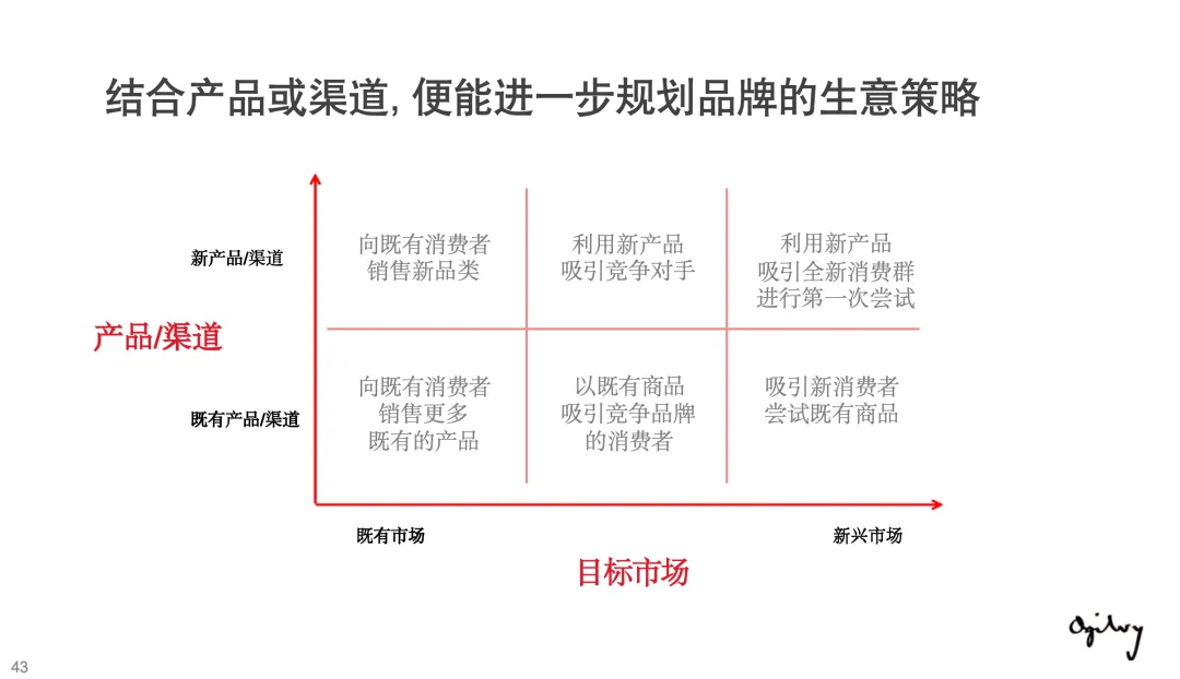 【124页】奥美整合营销策略