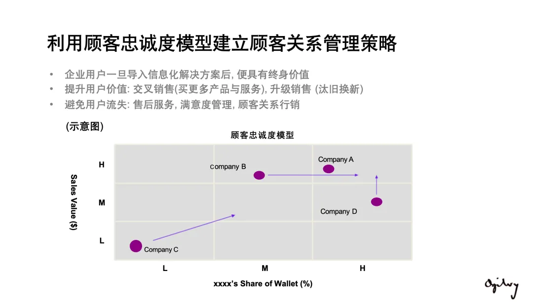 【124页】奥美整合营销策略
