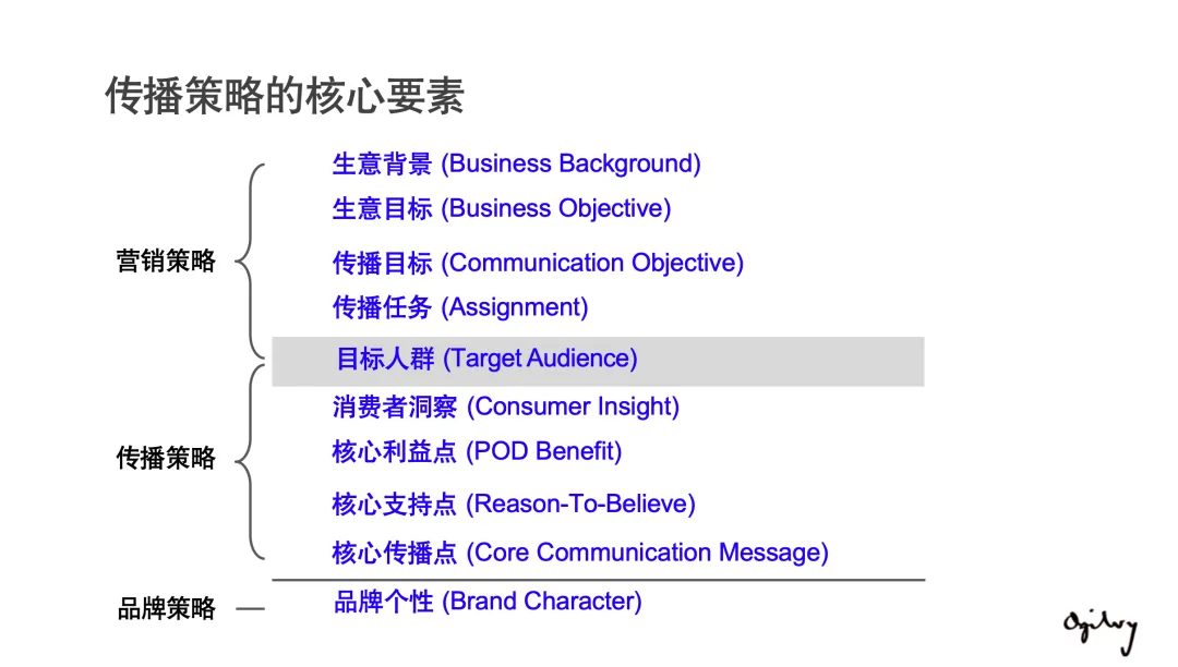 【124页】奥美整合营销策略