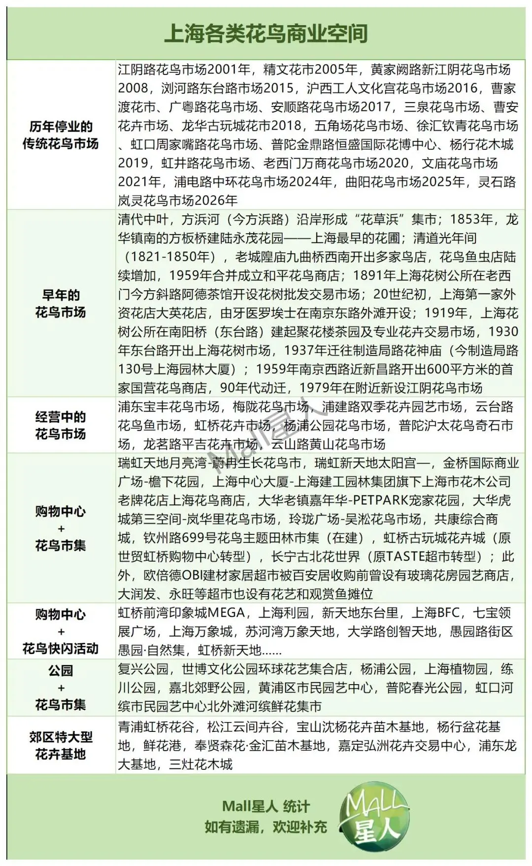 传统花鸟市场退场,购物中心如何接盘“疗愈需求”?