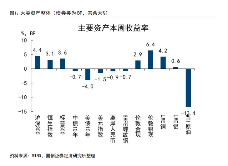 【国信宏观】权益市场迎来反弹