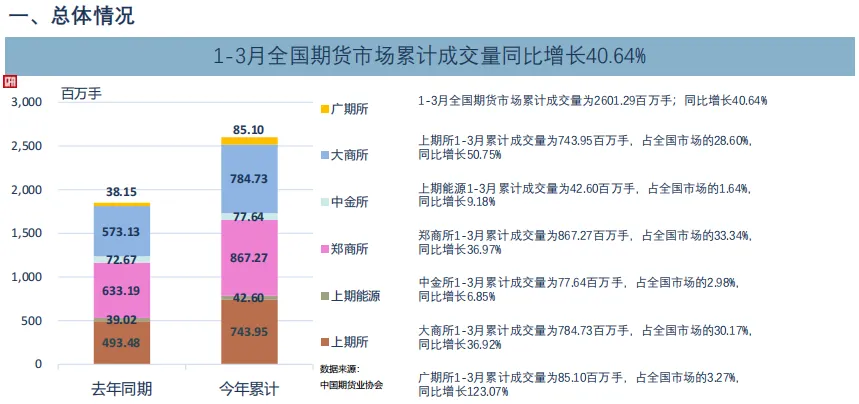 2026年3月全国期货市场交易情况