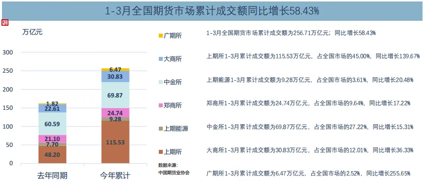 2026年3月全国期货市场交易情况