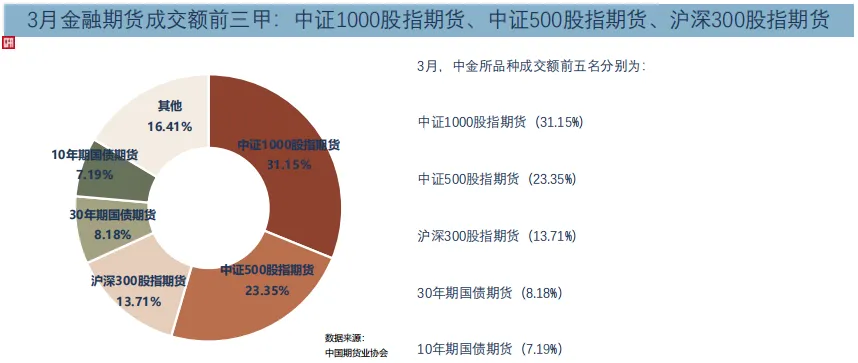 2026年3月全国期货市场交易情况