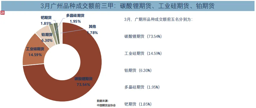 2026年3月全国期货市场交易情况