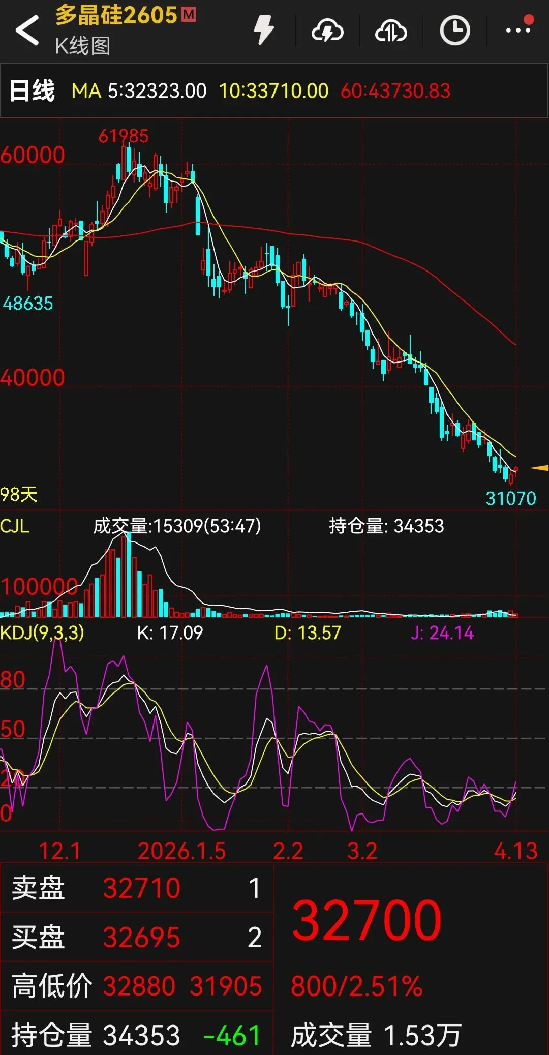 多晶硅、生猪一路南下!市场里趋势的力量如此可怕,你敢接飞刀吗?