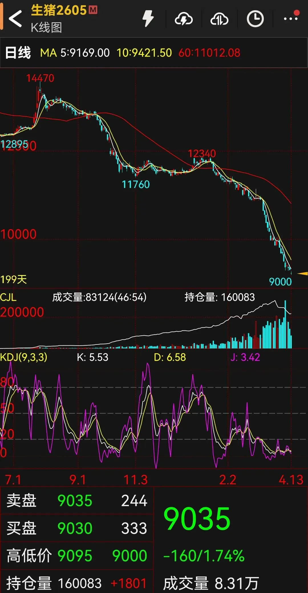 多晶硅、生猪一路南下!市场里趋势的力量如此可怕,你敢接飞刀吗?