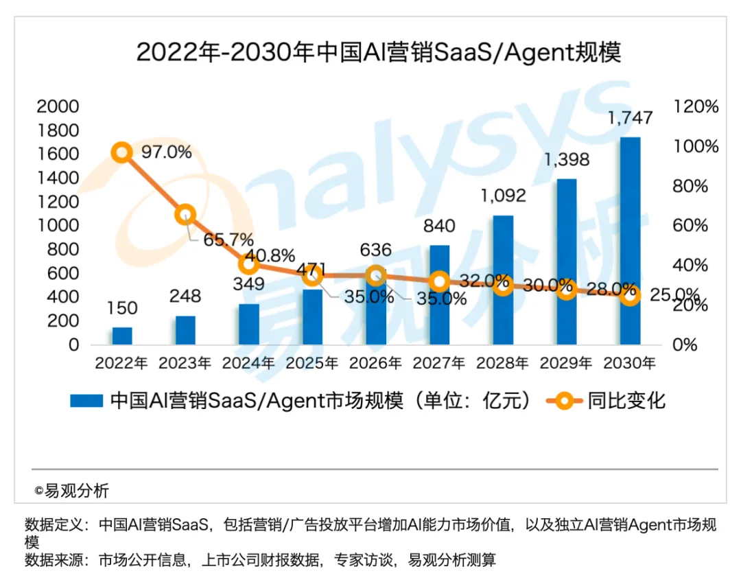 AI营销十大趋势(解读一)
