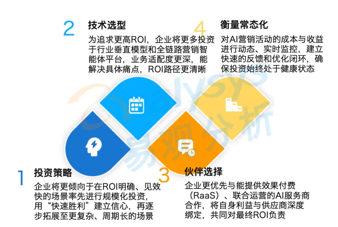 AI营销十大趋势(解读一)