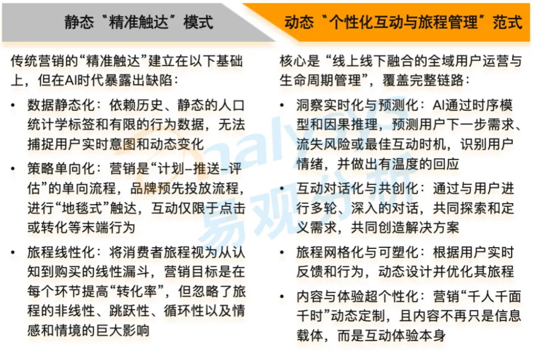 AI营销十大趋势(解读一)