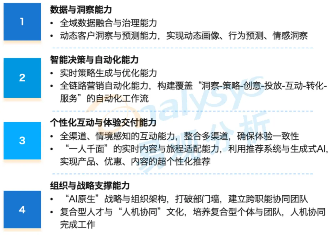 AI营销十大趋势(解读一)