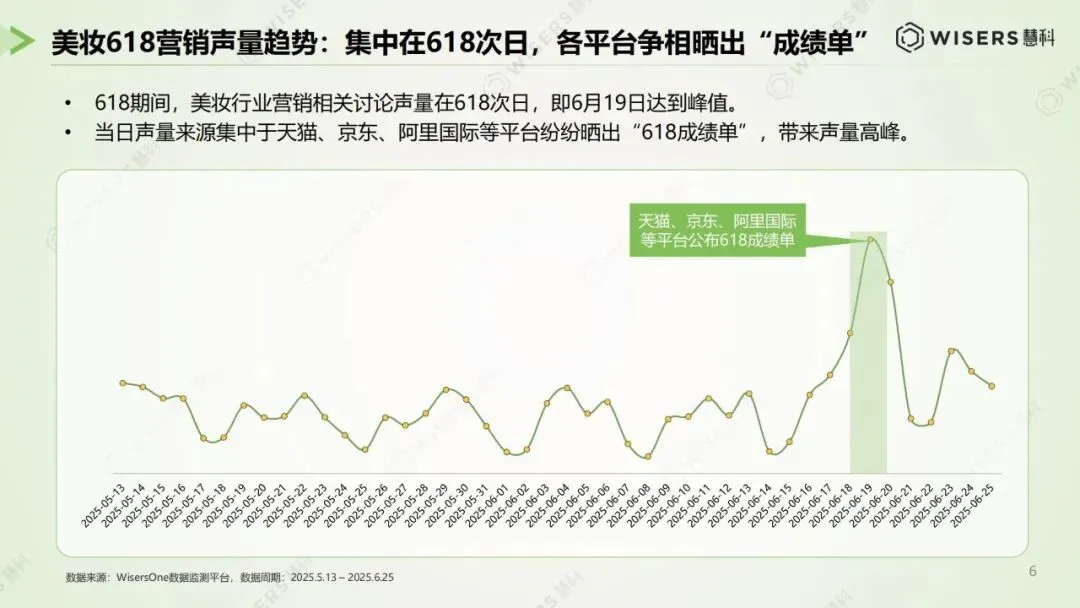 逆势狂飙,登顶巅峰:美妆 618 营销破局与未来趋势
