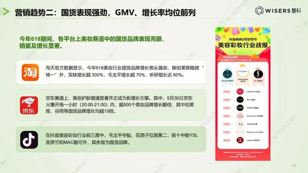 逆势狂飙,登顶巅峰:美妆 618 营销破局与未来趋势