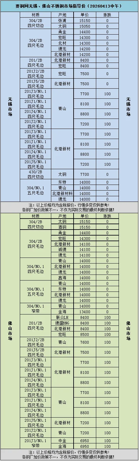 现货 | 要钢网无锡、佛山不锈钢市场指导价(20260413中午)