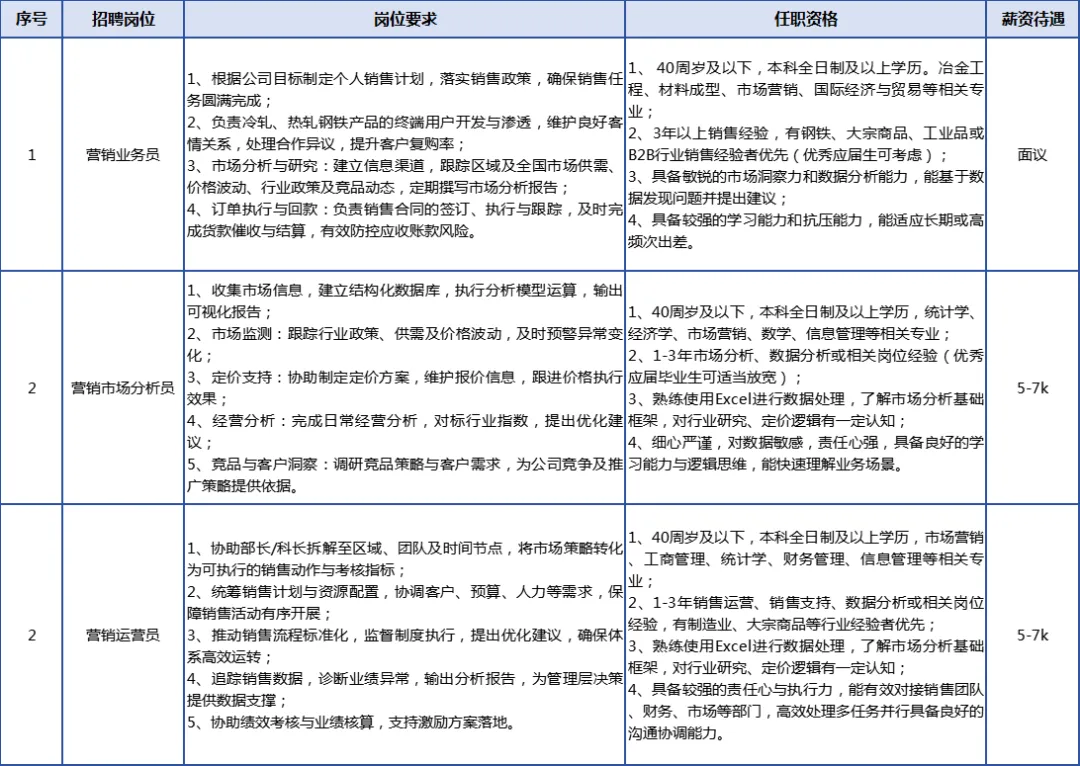 【唐山招聘】唐山瑞丰钢铁采购、营销岗位招聘