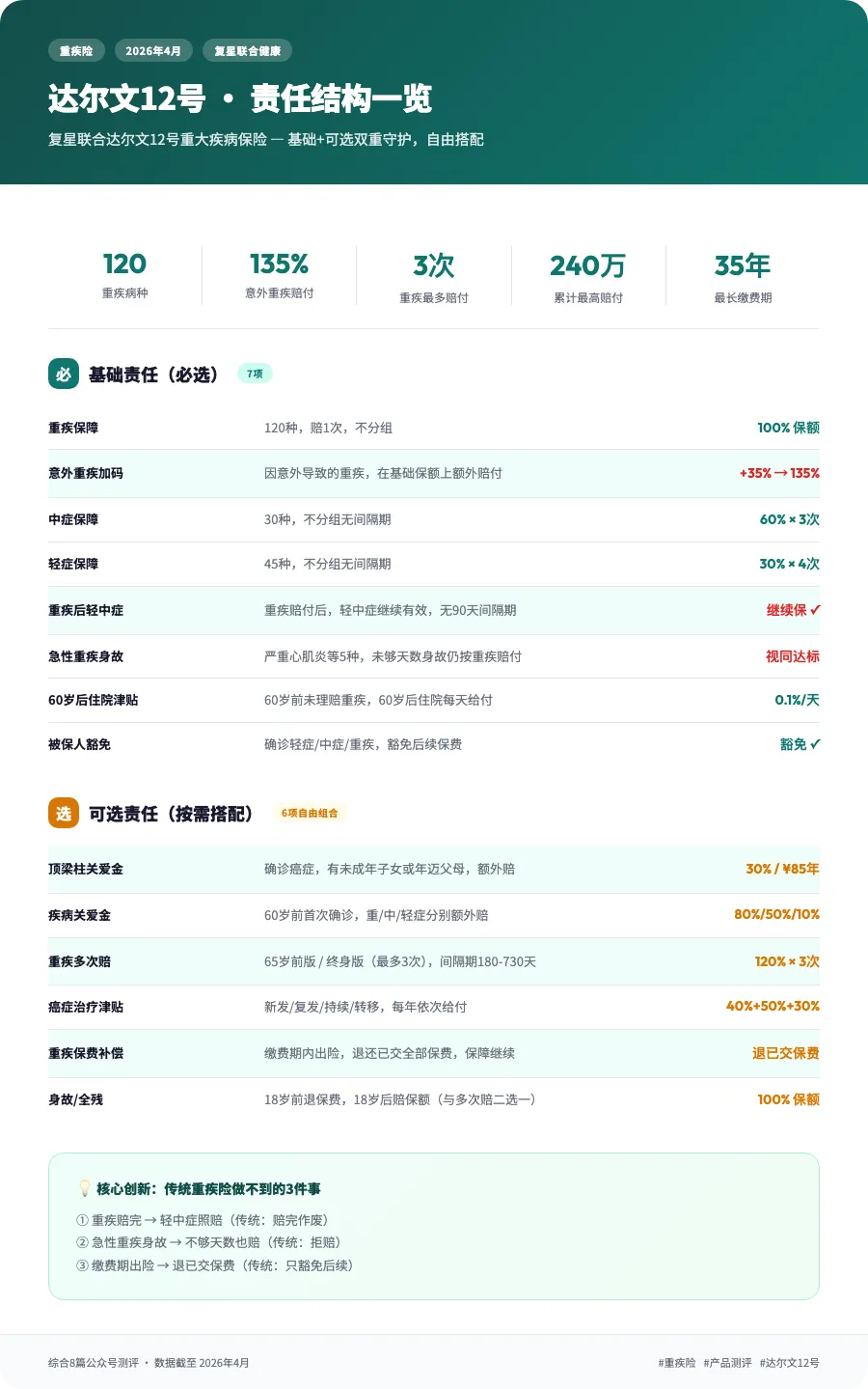 市场都在涨价,这款重疾险却把条款改松了